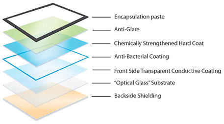 Capacitive Touch Screen